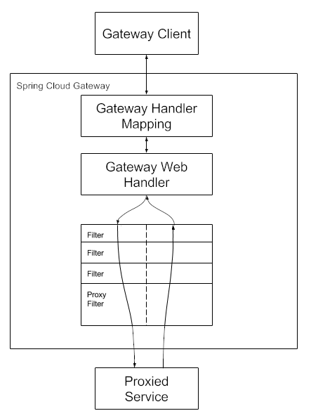 how cloud gateway works